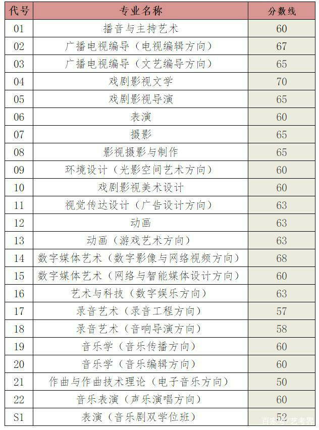 藝考專(zhuān)業(yè)分?jǐn)?shù)線