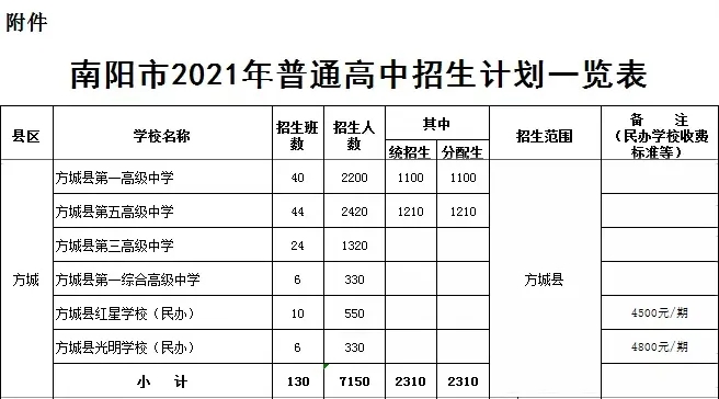方城縣2021年普通高中招生計劃公布！附：近3年方城高中錄取分?jǐn)?shù)線！